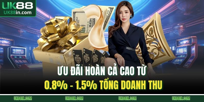 Ưu đãi hoàn cả cao từ 0.8% – 1.5% tổng doanh thu